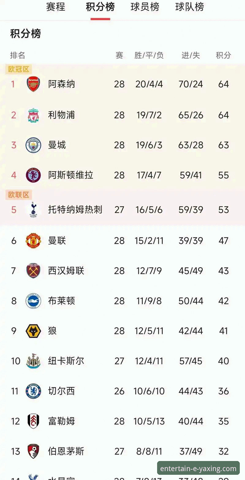 英超5月积分榜操作指南：用亚星娱乐平台看懂阿森纳领跑数据