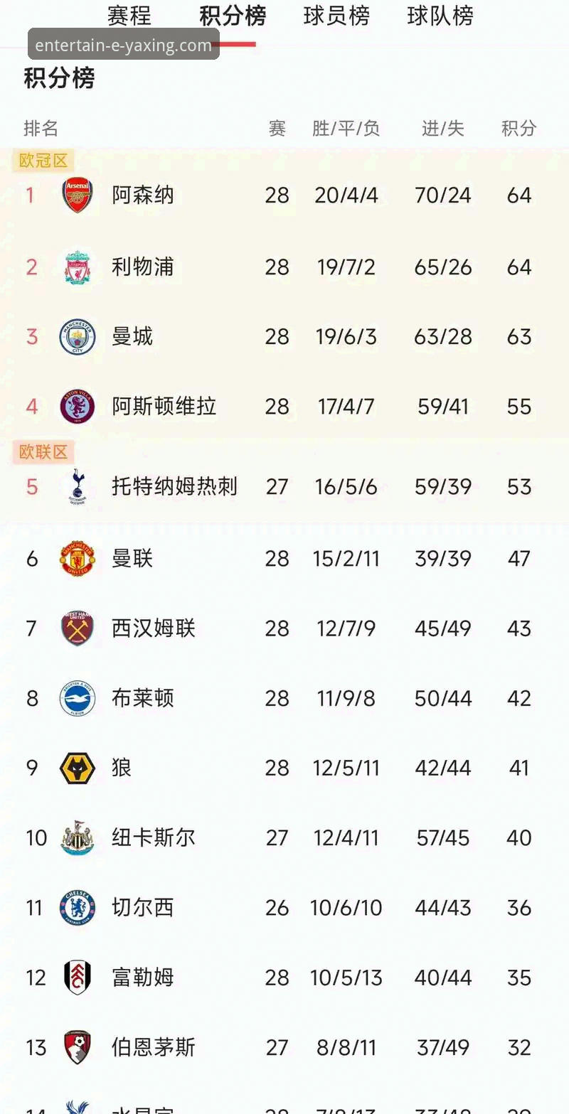 英超5月积分榜大洗牌，阿森纳登顶的秘密何在？